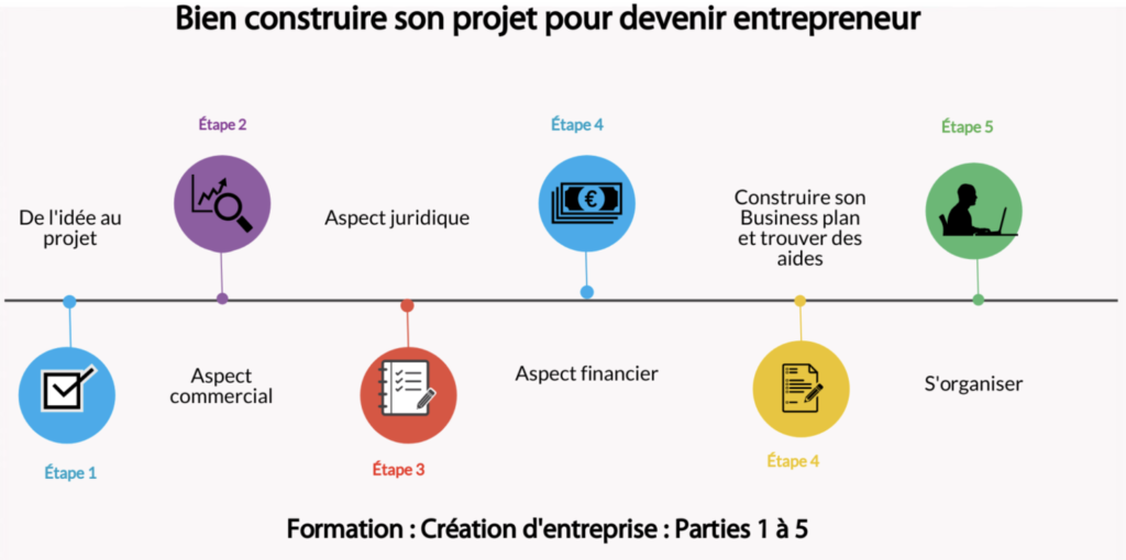 BIEN CONSTRUIRE SON PROJET POUR DEVENIR ENTREPRENEUR